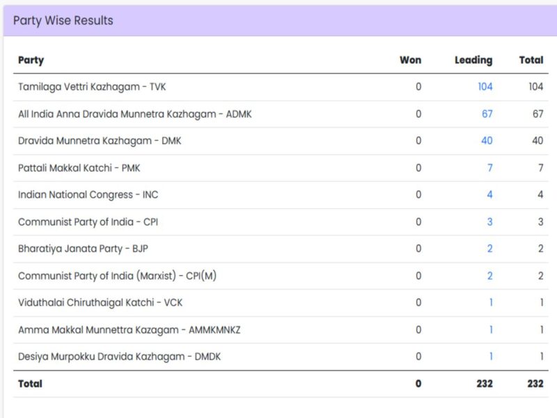 Party-wise election results table with Won, Leading, and Total columns; Tamilaga Vettri Kazhagam - TVK leads with 104 votes.