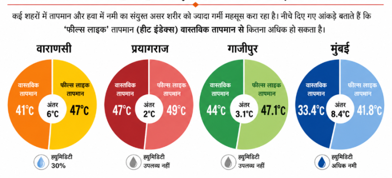 चार शहरों के वास्तविक तापमान और महसूस तापमान की तुलना; वाराणसी, प्रयागराज, गाज़ीपुर, मुंबई; आर्द्रता संकेत दिखा रहा है.