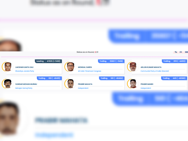Six candidate cards with photos, names, party affiliations, and leading/trailing status badges, arranged in two rows on an election results dashboard.