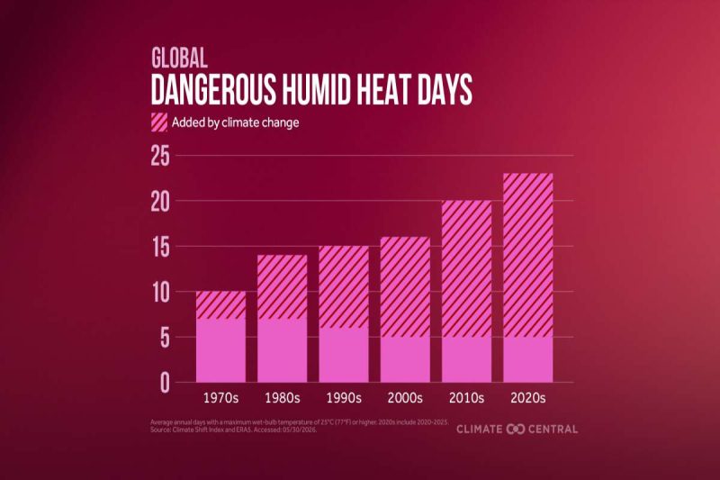 Humid heat - bolebharat Infographic bar chart showing how dangerous humid heat days increase by decade from the 1970s to the 2020s, with climate change adding days.