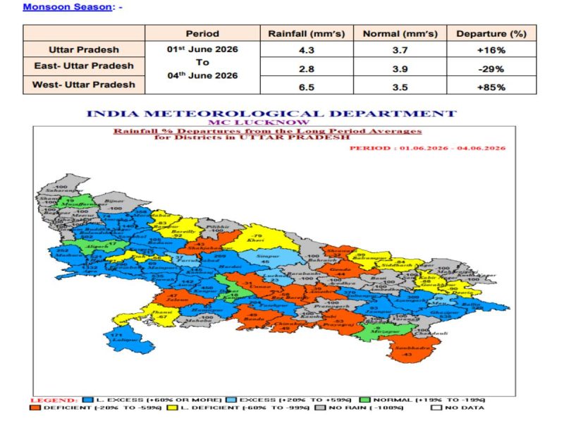 mansoon - bolebharat Informational infographic: top table shows periods and rainfall values for Uttar Pradesh regions; below, a color-coded map of Uttar Pradesh displays rainfall departure percentages from long-period averages for 01–04 June 2026, with a legend for excess, normal, deficient, and no rain.