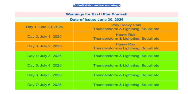 Table of East Uttar Pradesh warnings dated June 30, 2026: Days 1–3 — very heavy rain and storms; Days 4–7 — storms with lightning and squalls.