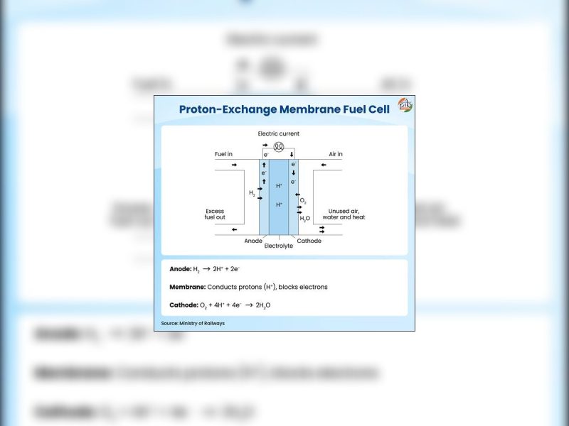 Diagram of a proton-exchange membrane fuel cell showing H2 input, O2 input, anode, cathode, and electrolyte with water byproduct.